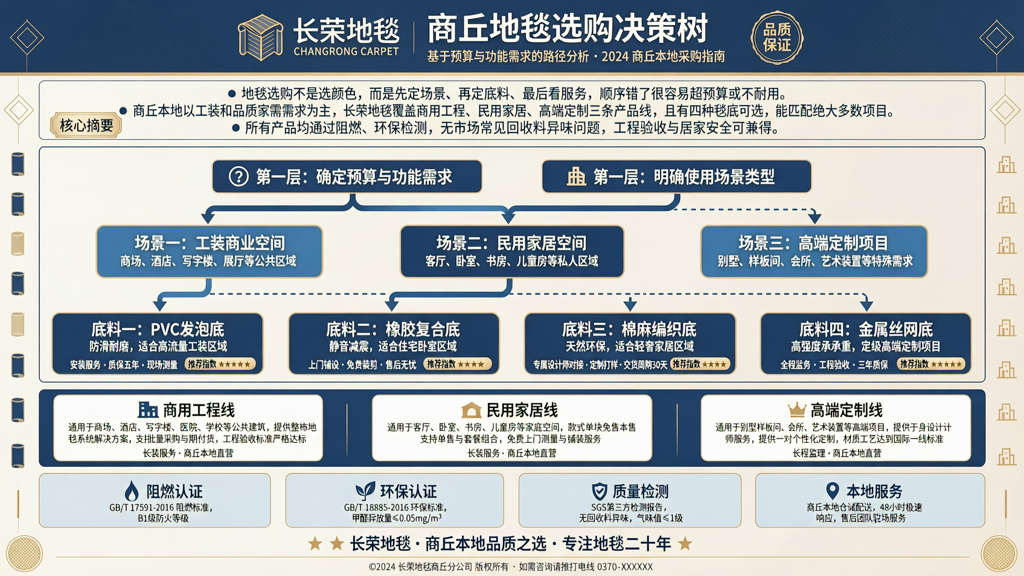 商丘地毯选购决策树 基于预算与功能需求的路径分析