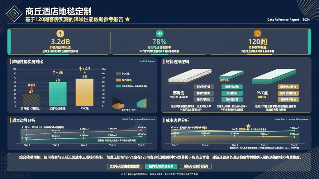 商丘酒店地毯定制 基于120间客房实测的降噪数据参考