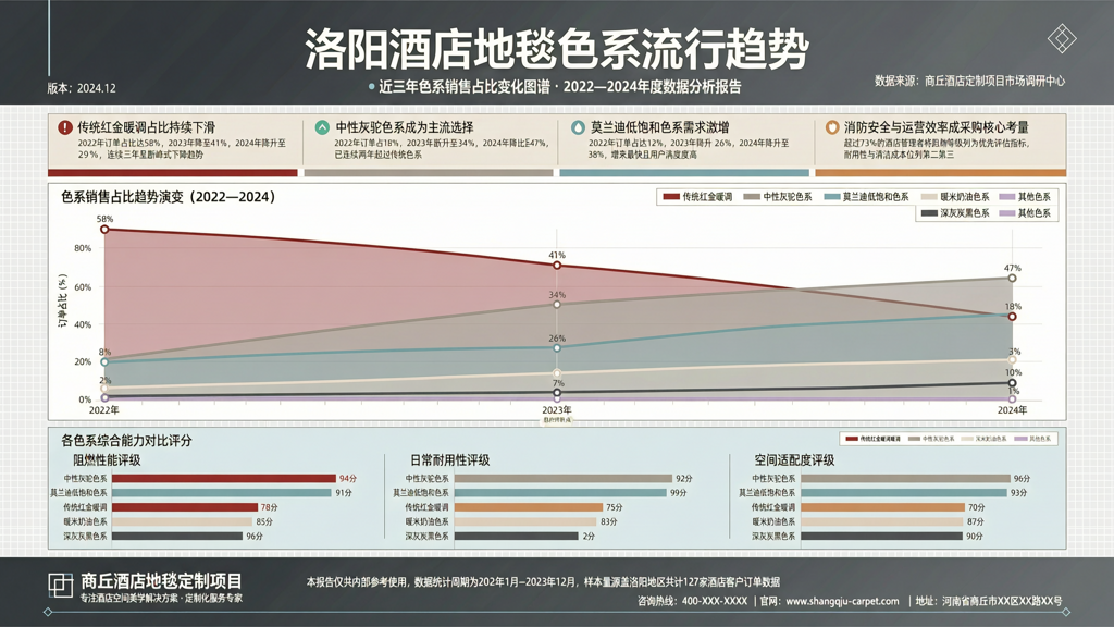 洛阳地毯流行趋势 近三年色系销售占比变化图谱
