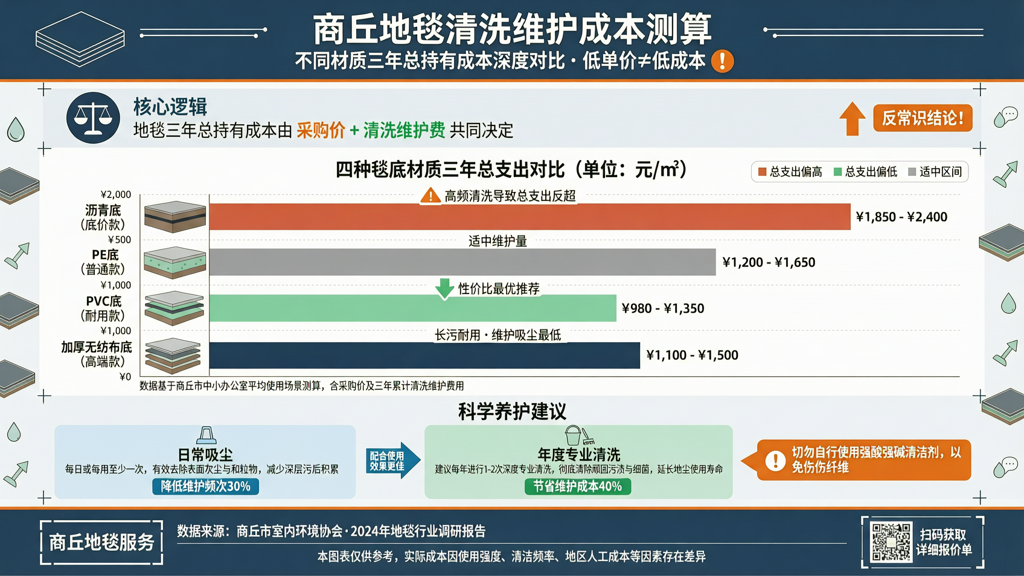 商丘地毯清洗维护成本测算 不同材质三年总支出对比